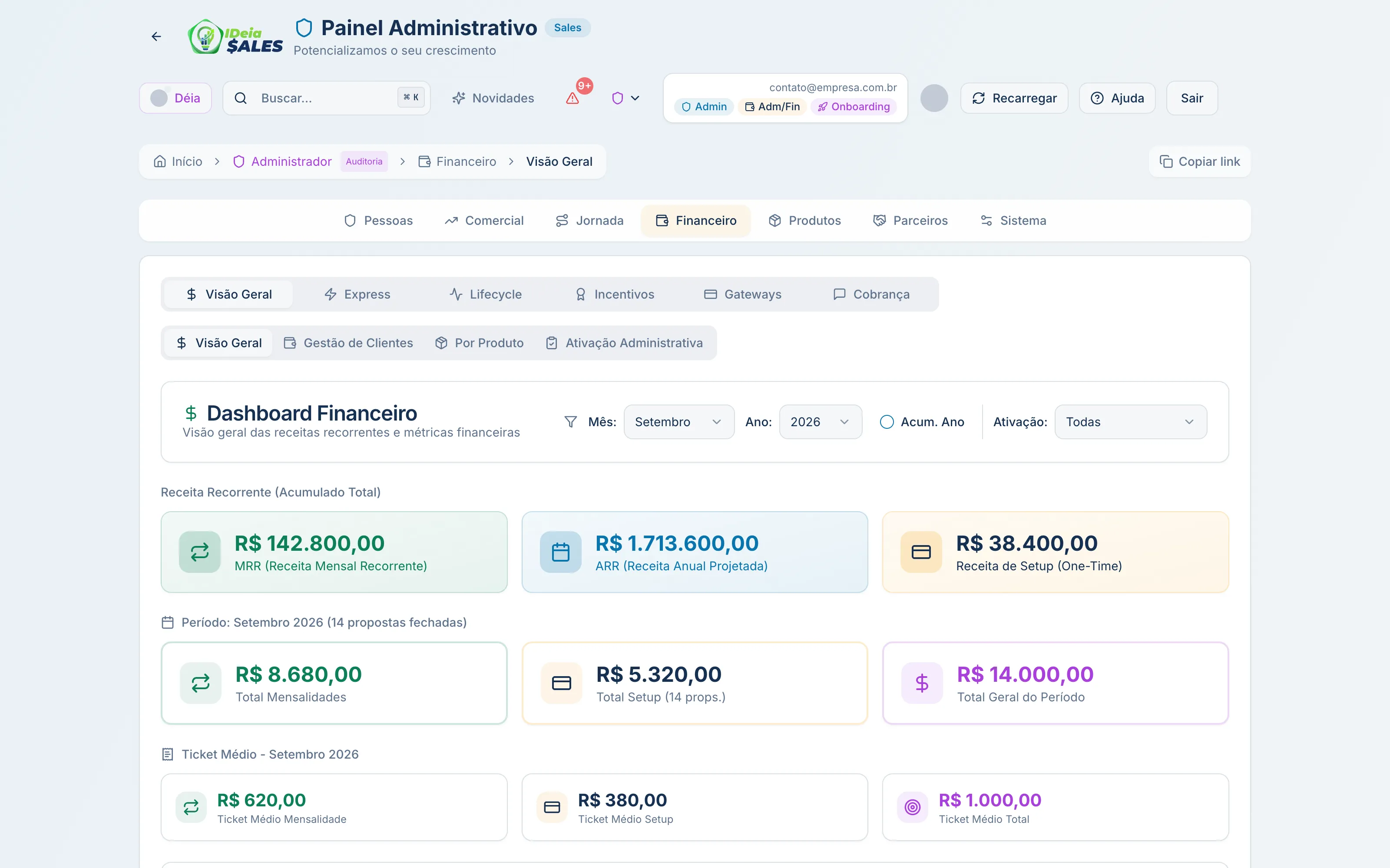 Dashboard Financeiro com MRR, ARR projetado e receita de setup, seguidos do total do período e do ticket médio.