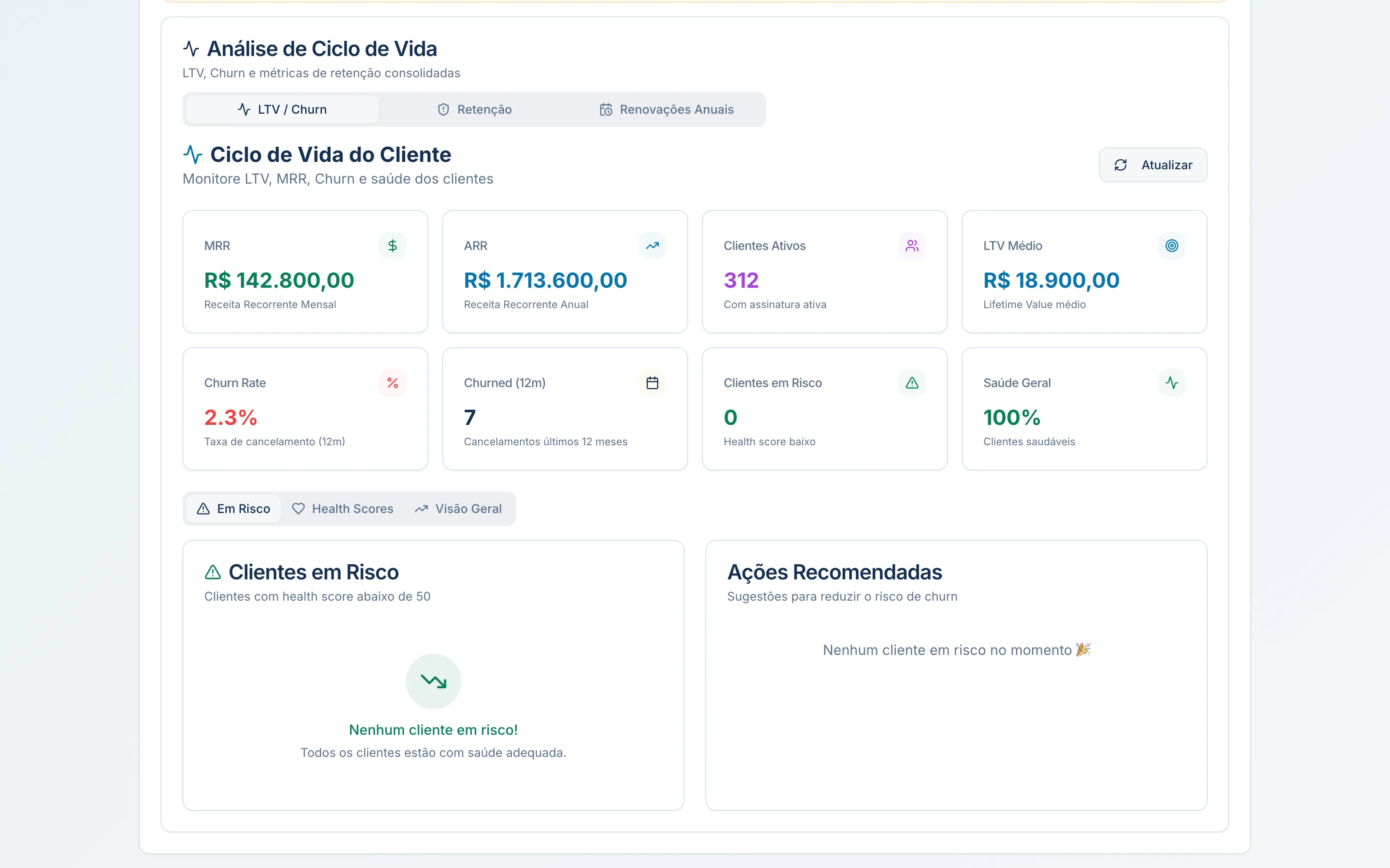 Ciclo de Vida do Cliente com oito indicadores: MRR, ARR, clientes ativos, LTV médio, churn rate, cancelamentos em 12 meses, clientes em risco e saúde geral da base.